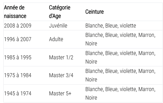 categorie age open toulon jjb 2025