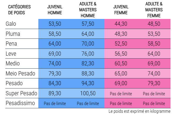 categories poids open toulon 2025