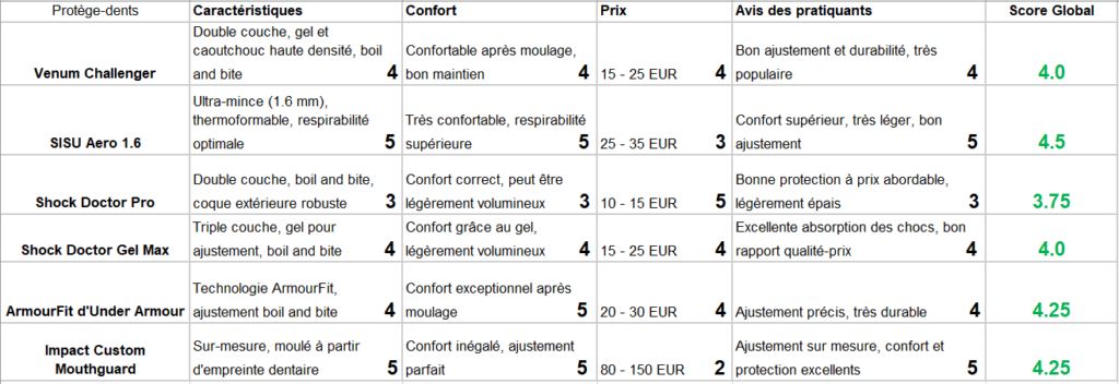 protege dent jjb comparatif