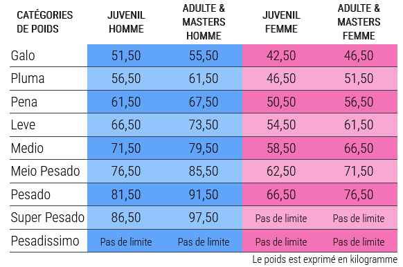 categorie_poids_jjb_open_bourges