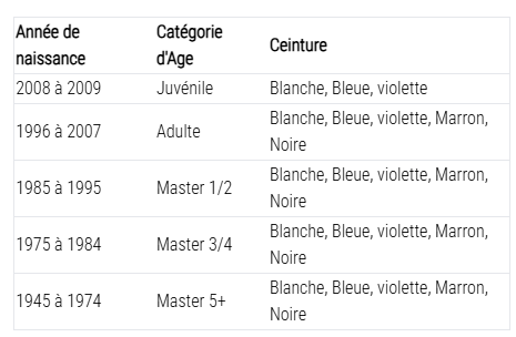 categorie age open toulouse jjb