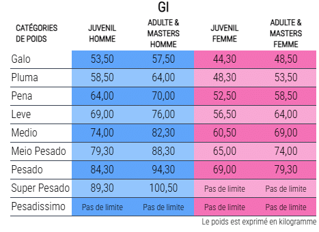 categorie poids open toulouse jjb