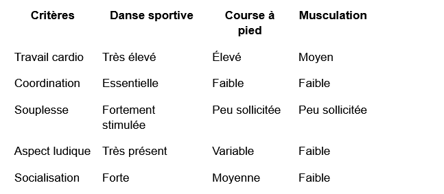 danse sportive vers activites physiques